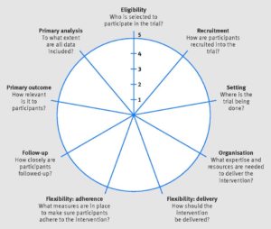 Schematic of PRECIS-2 Wheel used to evaluate where a given trial design resides upon the explanatory-pragmatic spectrum.
